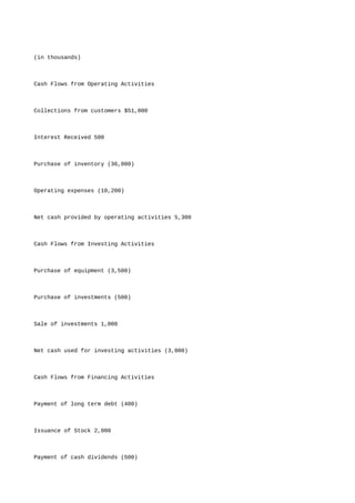 (in thousands)
Cash Flows from Operating Activities
Collections from customers $51,000
Interest Received 500
Purchase of inventory (36,000)
Operating expenses (10,200)
Net cash provided by operating activities 5,300
Cash Flows from Investing Activities
Purchase of equipment (3,500)
Purchase of investments (500)
Sale of investments 1,000
Net cash used for investing activities (3,000)
Cash Flows from Financing Activities
Payment of long term debt (400)
Issuance of Stock 2,000
Payment of cash dividends (500)
 
