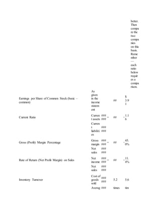 better.
Then
compa
re the
two
compa
nies
on this
basis.
Reme
mber
—
each
ratio
below
requir
es a
compa
rison.
Earnings per Share of Common Stock (basic –
common)
As
given
in the
income
statem
ent
##
$
3.9
1
Current Ratio
Curren
t assets
###
###
= ## =
1.1
6
Curren
t
liabiliti
es
###
###
Gross (Profit) Margin Percentage
Gross
margin
###
###
= ## =
45.
0%
Net
sales
###
###
Rate of Return (Net Profit Margin) on Sales
Net
income
###
###
= ## =
11.
4%
Net
sales
###
###
Inventory Turnover
Cost of
goods
sold
###
###
5.2 5.6
Averag ### times tim
 