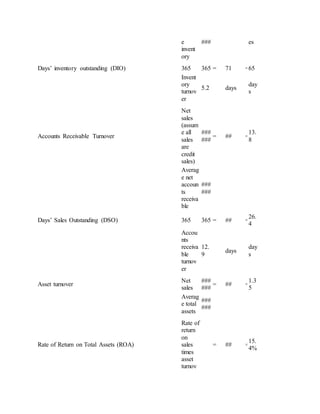 e
invent
ory
### es
Days’ inventory outstanding (DIO) 365 365 = 71 =65
Invent
ory
turnov
er
5.2 days
day
s
Accounts Receivable Turnover
Net
sales
(assum
e all
sales
are
credit
sales)
###
###
= ## =
13.
8
Averag
e net
accoun
ts
receiva
ble
###
###
Days’ Sales Outstanding (DSO) 365 365 = ## =
26.
4
Accou
nts
receiva
ble
turnov
er
12.
9
days
day
s
Asset turnover
Net
sales
###
###
= ## =
1.3
5
Averag
e total
assets
###
###
Rate of Return on Total Assets (ROA)
Rate of
return
on
sales
times
asset
turnov
= ## =
15.
4%
 
