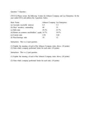 Question 7. Question :
(TCO G) Please review the following 6 ratios for Johnson Company and Lee Enterprises for the
year ended 2014, and address the 2 questions below.
Ratio Name Johnson Company Lee Enterprises
(a) Accounts receivable turnover 6.5 5.3
(b) Days’ inventory outstanding 40 35
(c) Debt ratio 29.3% 25.7%
(d) Return on common stockholders’ equity 14.7% 10.5%
(e) Current ratio 2.50 3.60
(f) Price/Earnings ratio 10 12
Instructions: This is a 2-part question.
(1) Explain the meaning of each of the Johnson Company ratios above. (18 points)
(2) State which company performed better for each ratio. (18 points)
Instructions: This is a 2-part question.
(1) Explain the meaning of each of the Johnson Company ratios above. (18 points)
(2) State which company performed better for each ratio. (18 points)
 