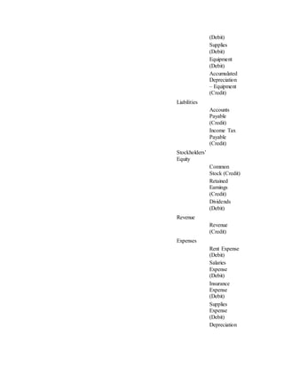 (Debit)
Supplies
(Debit)
Equipment
(Debit)
Accumulated
Depreciation
– Equipment
(Credit)
Liabilities
Accounts
Payable
(Credit)
Income Tax
Payable
(Credit)
Stockholders’
Equity
Common
Stock (Credit)
Retained
Earnings
(Credit)
Dividends
(Debit)
Revenue
Revenue
(Credit)
Expenses
Rent Expense
(Debit)
Salaries
Expense
(Debit)
Insurance
Expense
(Debit)
Supplies
Expense
(Debit)
Depreciation
 
