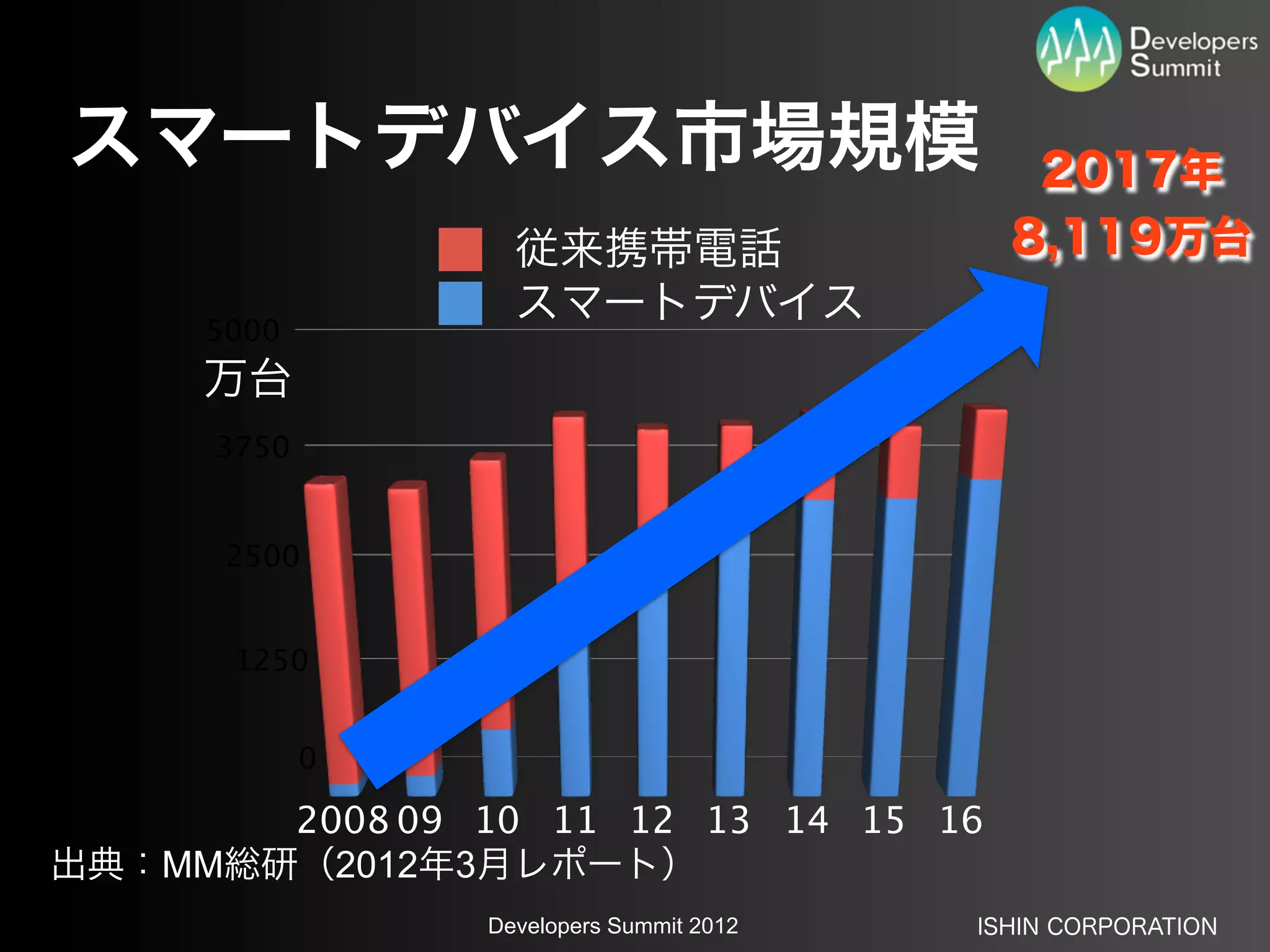 スマートデバイス市場規模                                 2017年
                   従来携帯電話                   8,119万台
                   スマートデバイス
     5000
     万台
      3750


      2500


      1250


             0

       2008 09 10 11 12 13 14 15 16
出典：MM総研（2012年3月レポート）
                 Developers Summit 2012   ISHIN CORPORATION
 