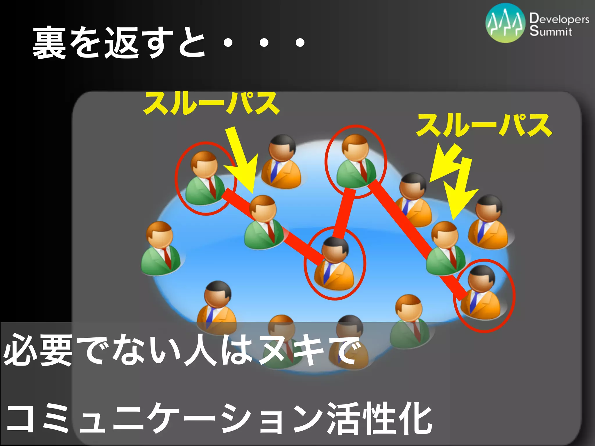 裏を返すと・・・
   スルーパス
                               スルーパス




必要でない人はヌキで
コミュニケーション活性化
      Developers Summit 2012    ISHIN CORPORATION
 