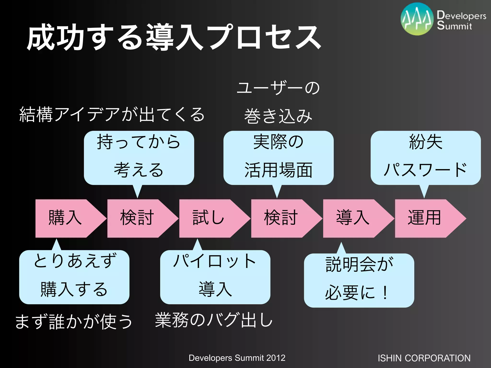 成功する導入プロセス
                         ユーザーの
結構アイデアが出てくる                巻き込み
      持ってから                 実際の                   紛失
        考える                活用場面              パスワード

 購入      検討     試し              検討      導入        運用

 とりあえず         パイロット                    説明会が
 購入する            導入                     必要に！
まず誰かが使う       業務のバグ出し

               Developers Summit 2012        ISHIN CORPORATION
 