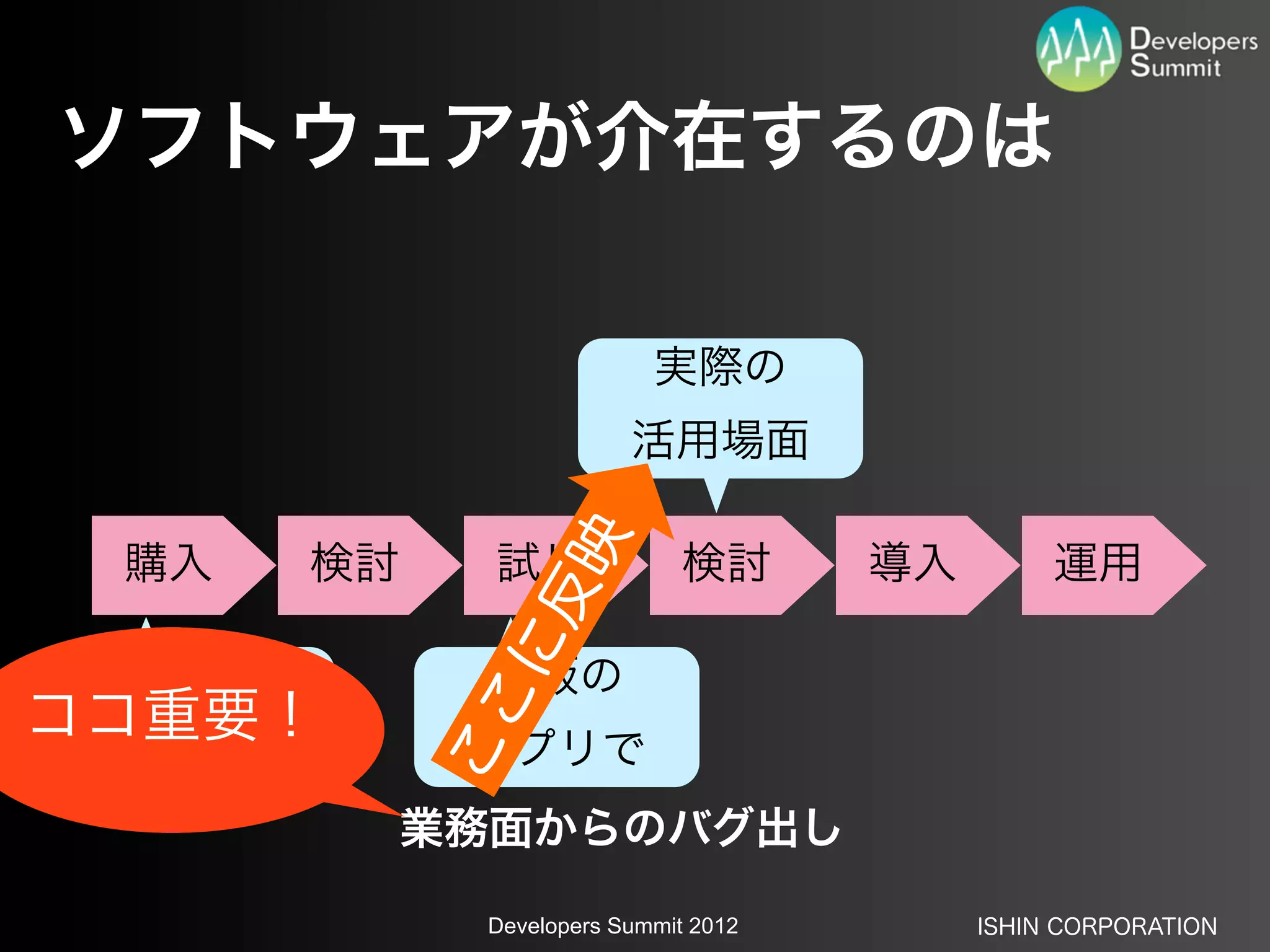 ソフトウェアが介在するのは

                            実際の
                          活用場面

 購入     検討       試し
                   映           検討      導入        運用
                  反
                 に

 要らない            市販の
              こ


ココ重要！         アプリで
             こ




             業務面からのバグ出し

              Developers Summit 2012        ISHIN CORPORATION
 