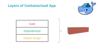 Code
Dependencies
Docker Image
Layers of Containerized App
 