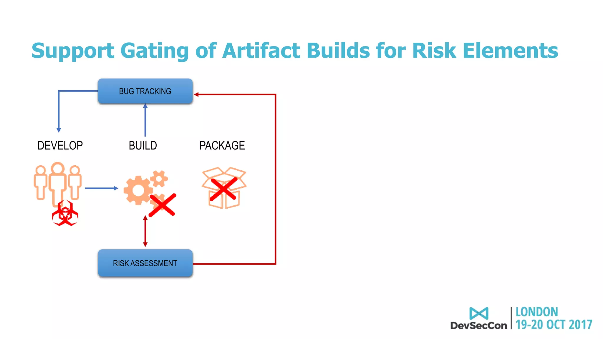 Support Gating of Artifact Builds for Risk Elements
DEVELOP BUILD PACKAGE
RISK ASSESSMENT
BUG TRACKING
 