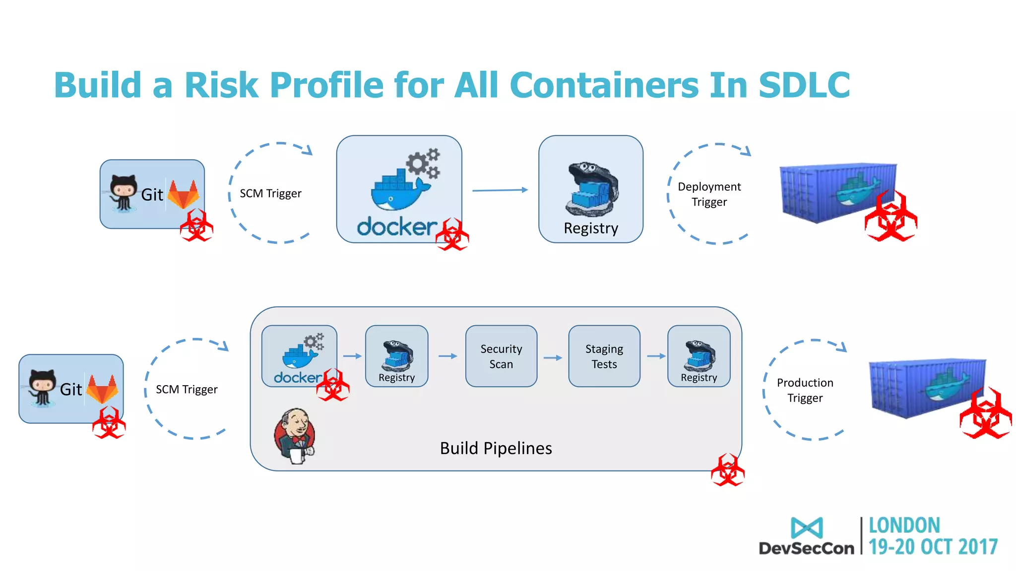 Build a Risk Profile for All Containers In SDLC
Registry
SCM Trigger
Deployment
TriggerGit
Build Pipelines
Production
Trigger
Registry Registry
Security
Scan
Staging
Tests
SCM TriggerGit
 