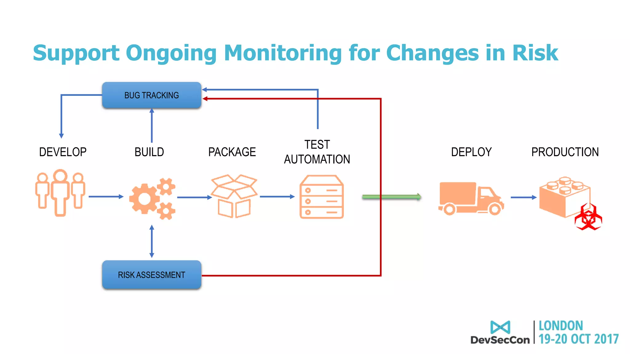 Support Ongoing Monitoring for Changes in Risk
DEVELOP BUILD PACKAGE DEPLOY PRODUCTION
BUG TRACKING
TEST
AUTOMATION
RISK ASSESSMENT
 