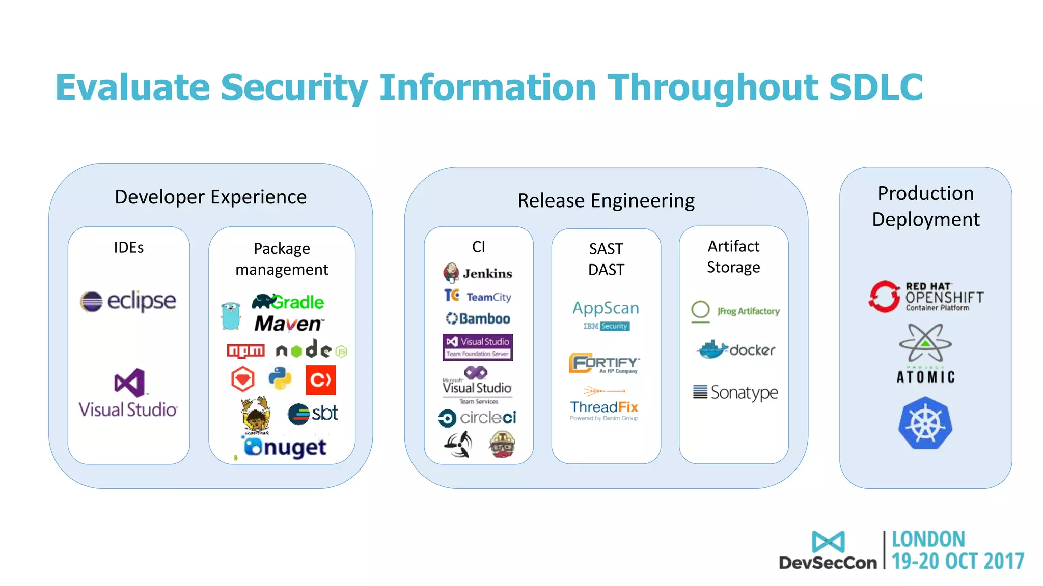 Evaluate Security Information Throughout SDLC
Developer Experience
IDEs
Release Engineering
SAST
DAST
Artifact
Storage
Production
Deployment
Package
management
CI
 
