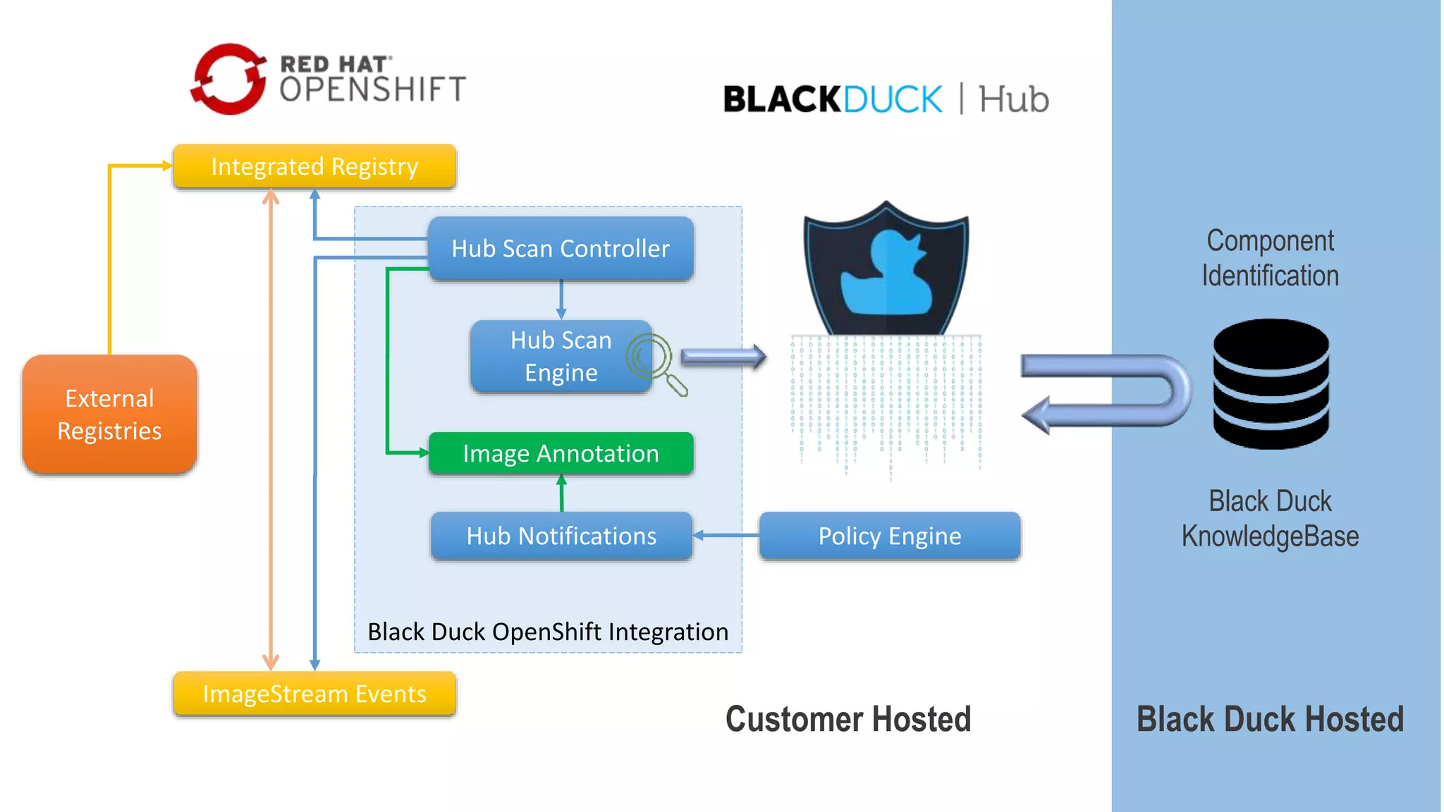 Black Duck OpenShift Integration
Component
Identification
Black Duck
KnowledgeBase
Customer Hosted Black Duck Hosted
Integrated Registry
ImageStream Events
Policy Engine
Hub Scan
Engine
Hub Scan Controller
Hub Notifications
Image Annotation
External
Registries
 