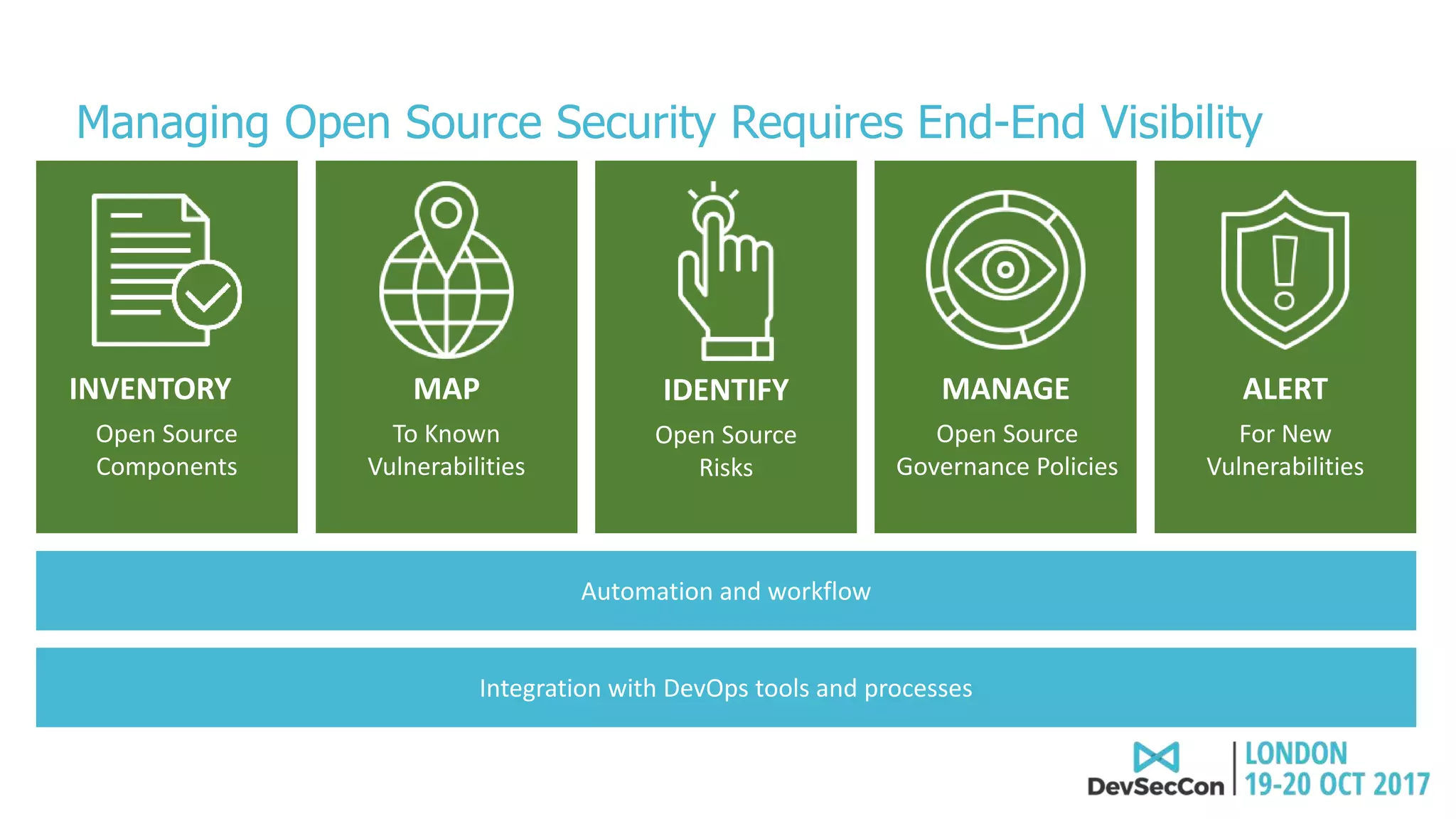 Managing Open Source Security Requires End-End Visibility
INVENTORY
Open Source
Components
MAP
To Known
Vulnerabilities
IDENTIFY
Open Source
Risks
MANAGE
Open Source
Governance Policies
ALERT
For New
Vulnerabilities
Automation and workflow
Integration with DevOps tools and processes
 