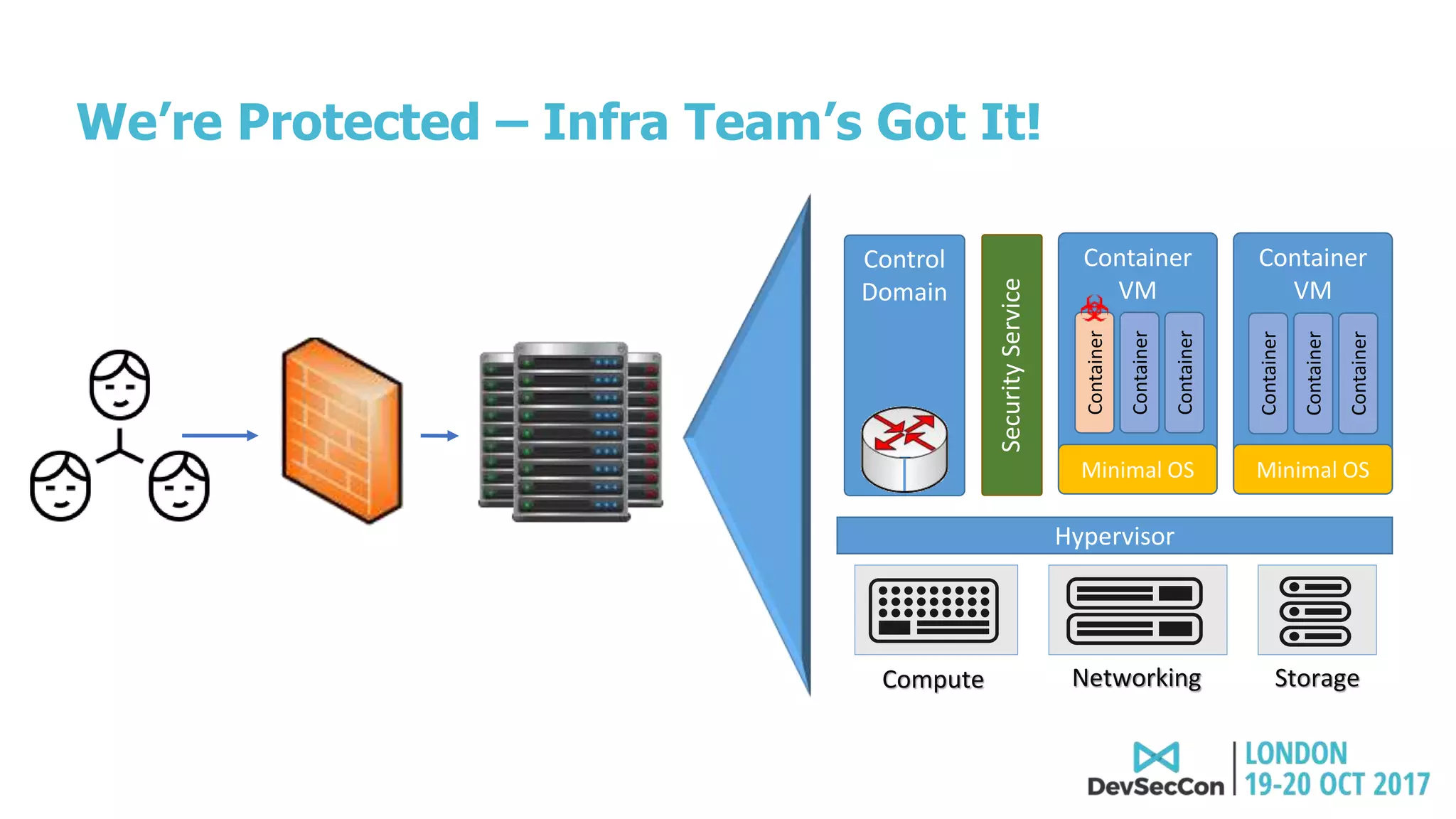 Control
Domain
NetworkingCompute Storage
Hypervisor
Container
VM
Minimal OS
We’re Protected – Infra Team’s Got It!
Container
Container
Container
Container
VM
Minimal OS
Container
Container
Container
SecurityService
Container
 