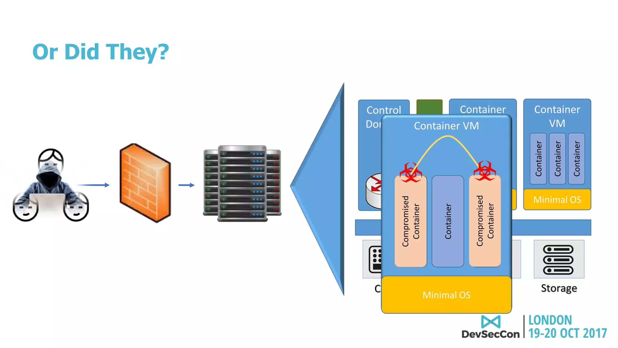 Control
Domain
NetworkingCompute Storage
Hypervisor
Container
VM
Minimal OS
Or Did They?
Container
Container
Container
Container
VM
Minimal OS
Container
Container
Container
SecurityService
Container
Container VM
Minimal OS
Vulnerable
Container
Container
Container
Compromised
Container
Compromised
Container
 