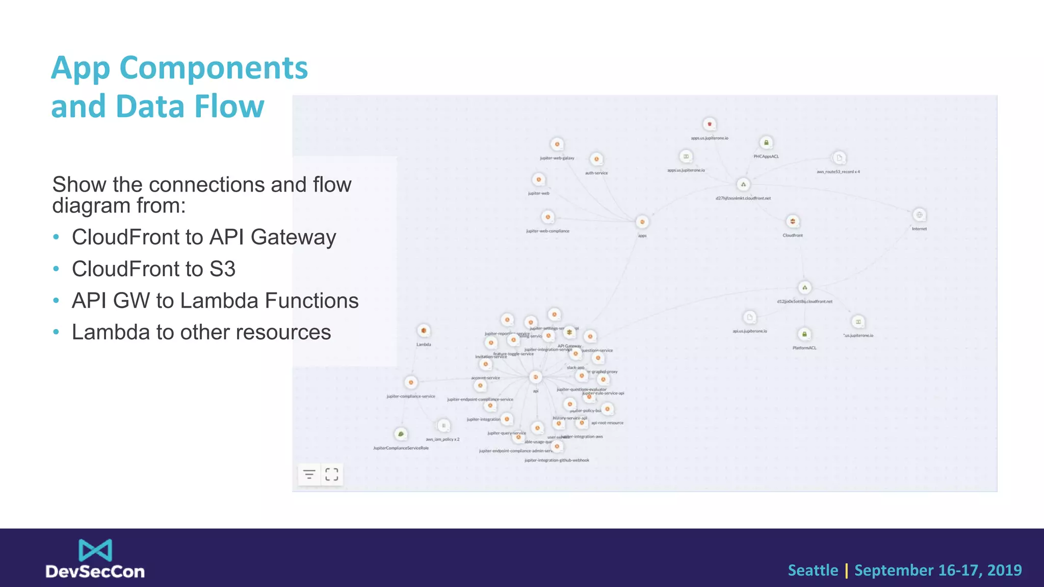 Seattle | September 16-17, 2019
App Components
and Data Flow
Show the connections and flow
diagram from:
• CloudFront to API Gateway
• CloudFront to S3
• API GW to Lambda Functions
• Lambda to other resources
 