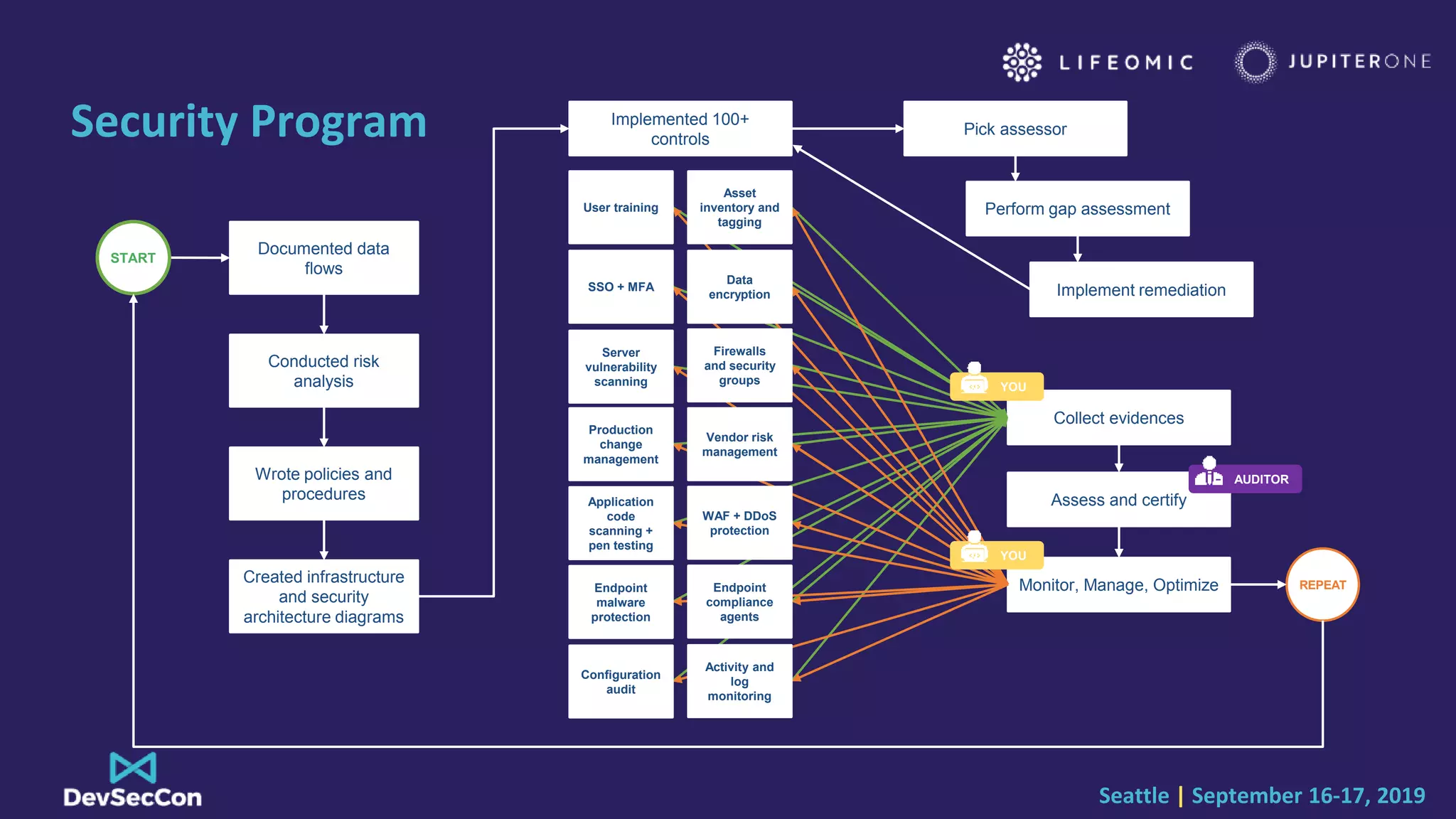 Seattle | September 16-17, 2019
Security Program Pick assessor
Perform gap assessment
Implement remediation
Collect evidences
Assess and certify
Documented data
flows
Conducted risk
analysis
Wrote policies and
procedures
Created infrastructure
and security
architecture diagrams
REPEATMonitor, Manage, Optimize
START
Implemented 100+
controls
Endpoint
malware
protection
Server
vulnerability
scanning
Production
change
management
SSO + MFA
Application
code
scanning +
pen testing
User training
Configuration
audit
Endpoint
compliance
agents
Vendor risk
management
Firewalls
and security
groups
Data
encryption
WAF + DDoS
protection
Asset
inventory and
tagging
Activity and
log
monitoring
YOU
YOU
AUDITOR
 