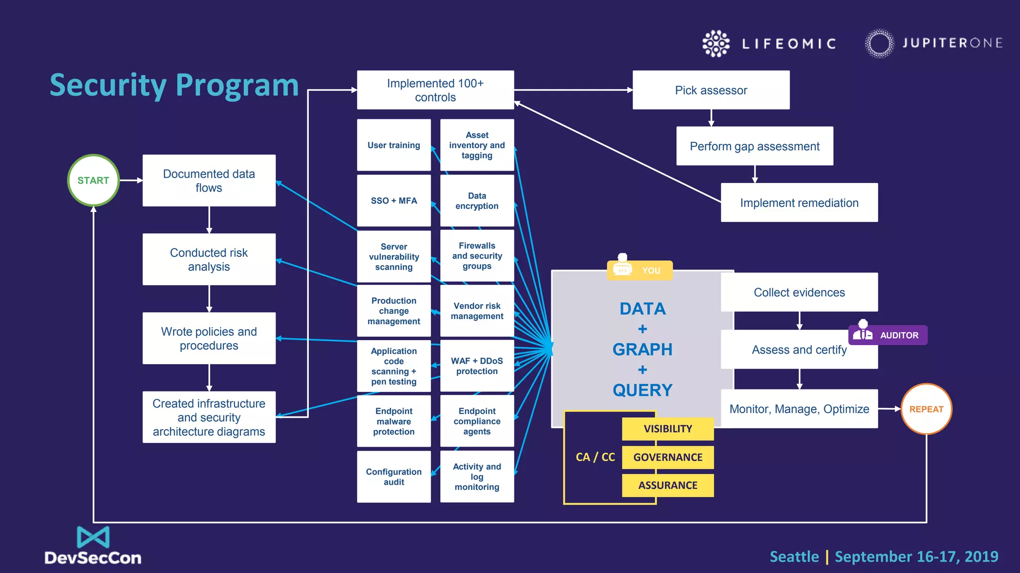 Seattle | September 16-17, 2019
Security Program
DATA
+
GRAPH
+
QUERY
Pick assessor
Perform gap assessment
Implement remediation
Monitor, Manage, Optimize
Collect evidences
Assess and certify
Documented data
flows
Conducted risk
analysis
Wrote policies and
procedures
Created infrastructure
and security
architecture diagrams
REPEAT
START
Implemented 100+
controls
Endpoint
malware
protection
Server
vulnerability
scanning
Production
change
management
SSO + MFA
Application
code
scanning +
pen testing
User training
Configuration
audit
Endpoint
compliance
agents
Vendor risk
management
Firewalls
and security
groups
Data
encryption
WAF + DDoS
protection
Asset
inventory and
tagging
Activity and
log
monitoring
YOU
AUDITOR
CA / CC
VISIBILITY
GOVERNANCE
ASSURANCE
 