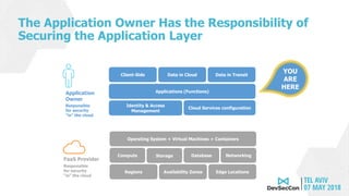 The Application Owner Has the Responsibility of
Securing the Application Layer
FaaS Provider
Responsible
for security
“in” the cloud
Regions Availability Zones Edge Locations
Compute Storage Database Networking
Operating System + Virtual Machines + Containers
Application
Owner
Responsible
for security
“in” the cloud
Applications (Functions)
Identity & Access
Management
Cloud Services configuration
Client-Side Data in Cloud Data in Transit
YOU
ARE
HERE
 
