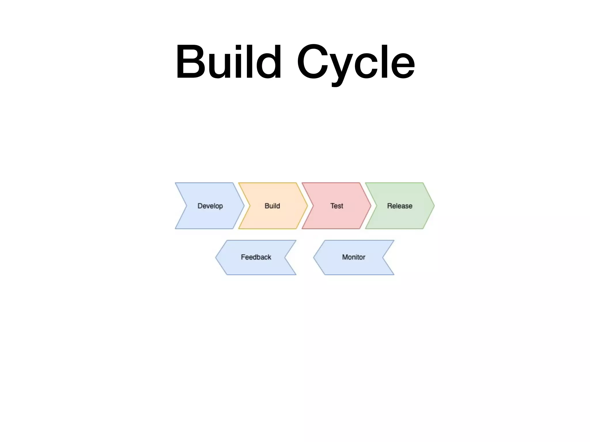 Build Cycle 