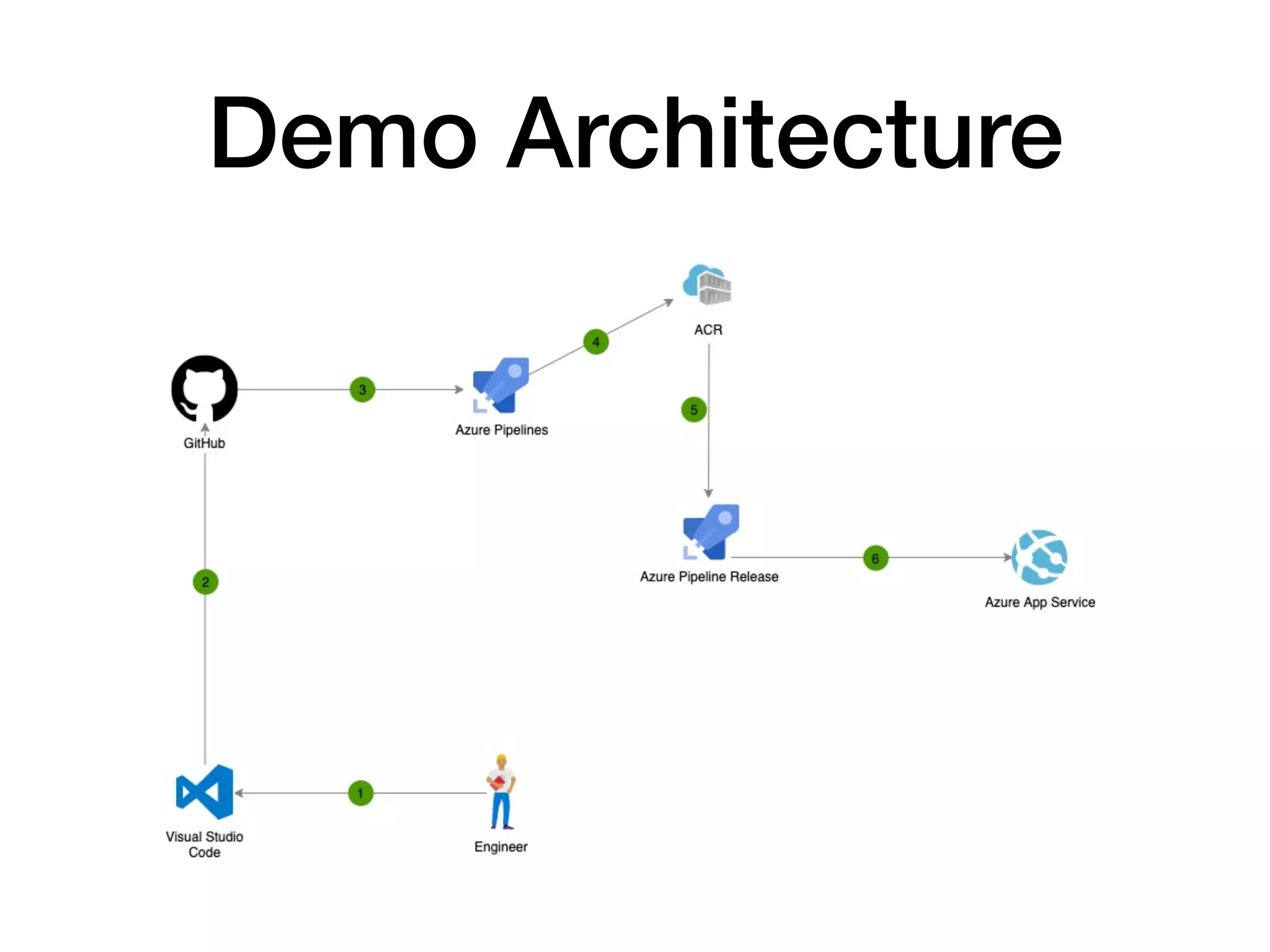 Demo Architecture 