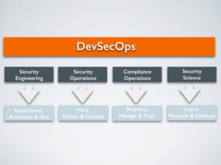 Security
Engineering
DevSecOps
Security
Science
Experiment,
Automate & Test
Security
Operations
Compliance
Operations
Hunt,
Detect & Contain
Respond,
Manage & Train
Learn,
Measure & Forecast
 