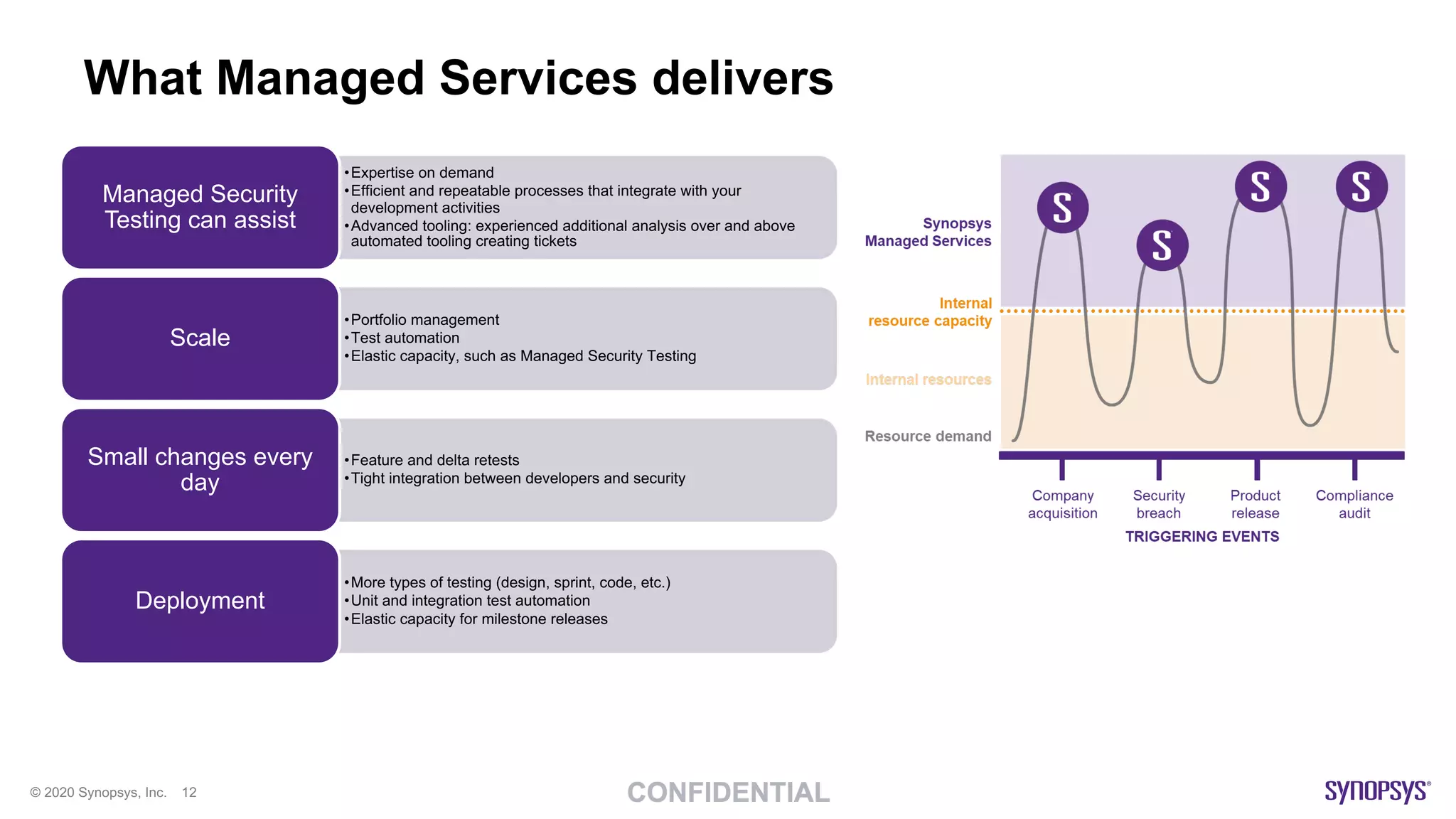 © 2020 Synopsys, Inc. 12
What Managed Services delivers
•Expertise on demand
•Efficient and repeatable processes that integrate with your
development activities
•Advanced tooling: experienced additional analysis over and above
automated tooling creating tickets
Managed Security
Testing can assist
•Portfolio management
•Test automation
•Elastic capacity, such as Managed Security Testing
Scale
•Feature and delta retests
•Tight integration between developers and security
Small changes every
day
•More types of testing (design, sprint, code, etc.)
•Unit and integration test automation
•Elastic capacity for milestone releases
Deployment
 