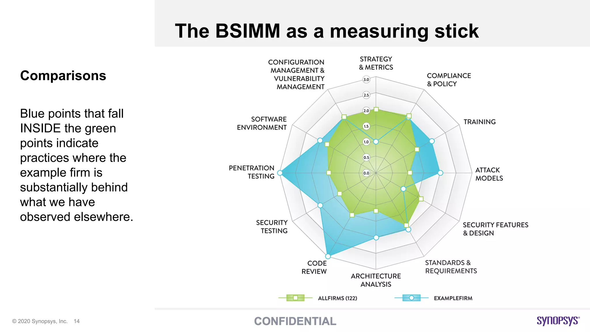 © 2020 Synopsys, Inc. 14
The BSIMM as a measuring stick
Comparisons
Blue points that fall
INSIDE the green
points indicate
practices where the
example firm is
substantially behind
what we have
observed elsewhere.
 