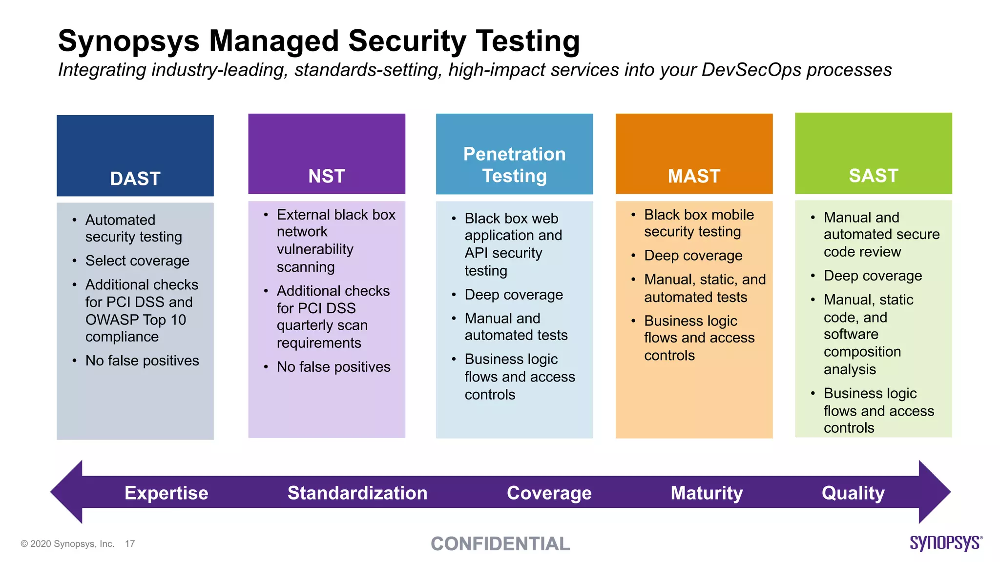 © 2020 Synopsys, Inc. 17
• Manual and
automated secure
code review
• Deep coverage
• Manual, static
code, and
software
composition
analysis
• Business logic
flows and access
controls
SAST
• Black box mobile
security testing
• Deep coverage
• Manual, static, and
automated tests
• Business logic
flows and access
controls
MAST
• Black box web
application and
API security
testing
• Deep coverage
• Manual and
automated tests
• Business logic
flows and access
controls
Penetration
Testing
• Automated
security testing
• Select coverage
• Additional checks
for PCI DSS and
OWASP Top 10
compliance
• No false positives
-
DAST
Synopsys Managed Security Testing
Integrating industry-leading, standards-setting, high-impact services into your DevSecOps processes
CoverageExpertise QualityStandardization Maturity
• External black box
network
vulnerability
scanning
• Additional checks
for PCI DSS
quarterly scan
requirements
• No false positives
NST
 