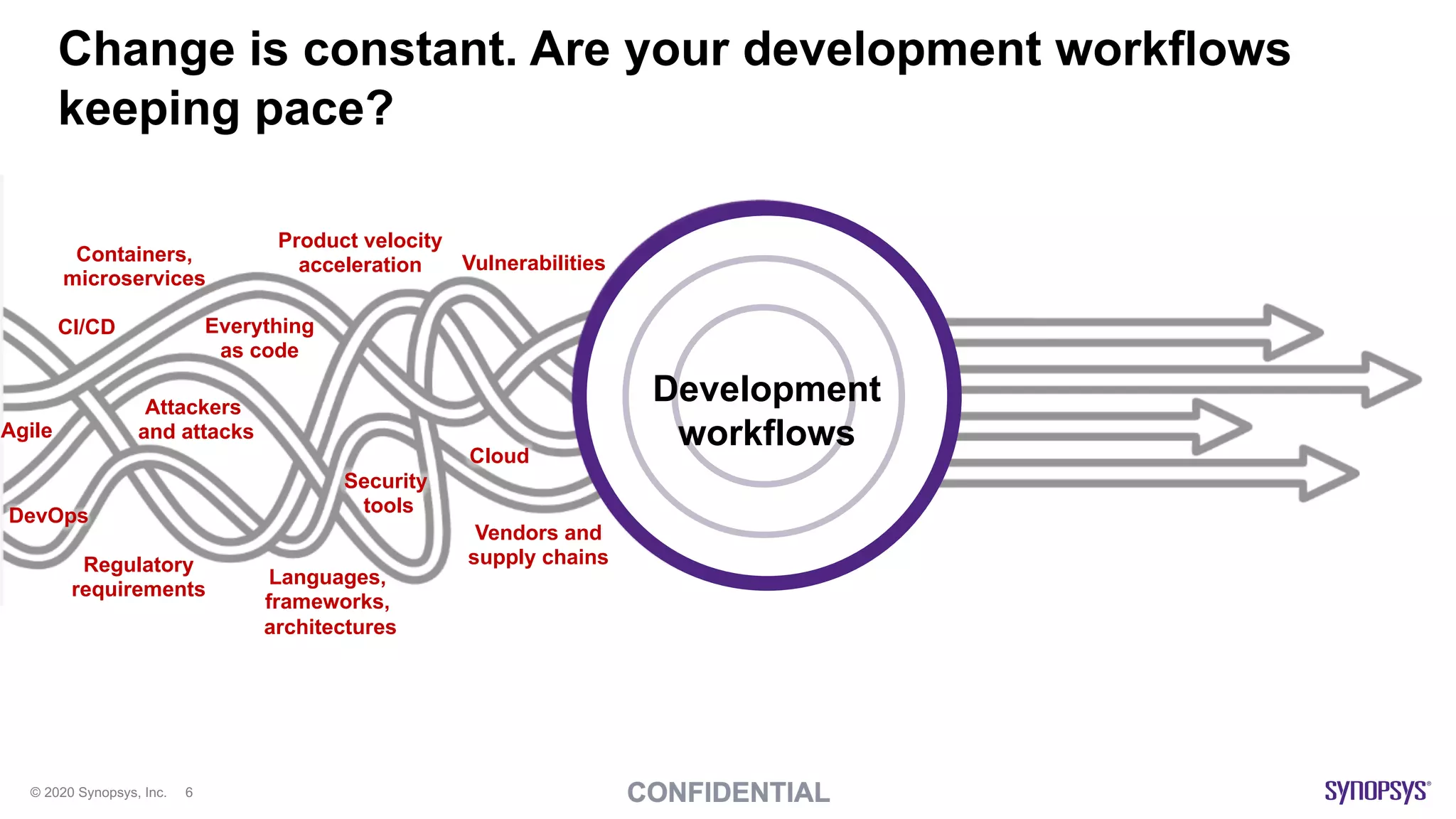 © 2020 Synopsys, Inc. 6
Change is constant. Are your development workflows
keeping pace?
Security
tools
CI/CD
DevOps
Vulnerabilities
Regulatory
requirements
Product velocity
acceleration
Vendors and
supply chains
Languages,
frameworks,
architectures
Attackers
and attacksAgile
Cloud
Containers,
microservices
Everything
as code
Development
workflows
 