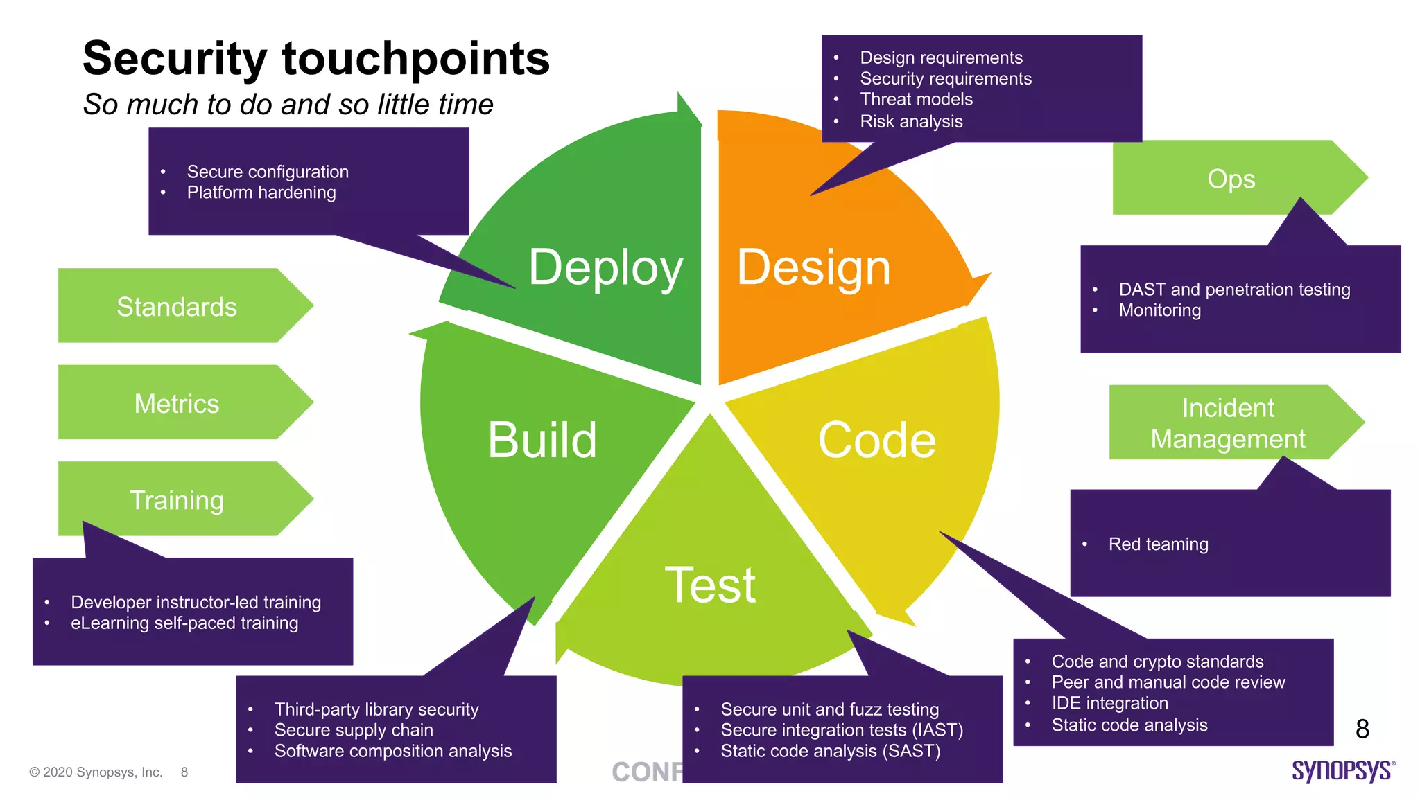 © 2020 Synopsys, Inc. 8
Design
Code
Test
Build
Deploy
Security touchpoints
So much to do and so little time
8
• Code and crypto standards
• Peer and manual code review
• IDE integration
• Static code analysis
• Secure unit and fuzz testing
• Secure integration tests (IAST)
• Static code analysis (SAST)
• Third-party library security
• Secure supply chain
• Software composition analysis
Ops
• Design requirements
• Security requirements
• Threat models
• Risk analysis
• Secure configuration
• Platform hardening
Training
Metrics
Standards
Incident
Management
• Red teaming
• DAST and penetration testing
• Monitoring
• Developer instructor-led training
• eLearning self-paced training
 