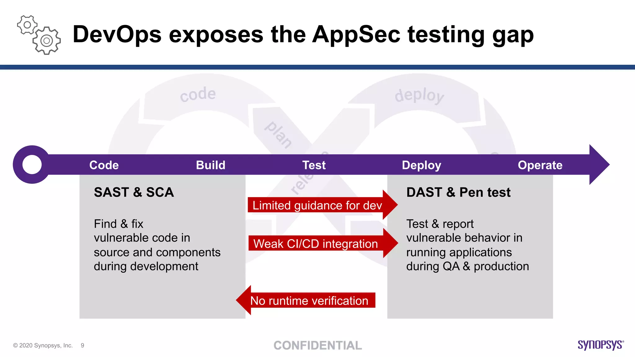 © 2020 Synopsys, Inc. 9
DevOps exposes the AppSec testing gap
SAST & SCA
Find & fix
vulnerable code in
source and components
during development
DAST & Pen test
Test & report
vulnerable behavior in
running applications
during QA & production
TestCode OperateBuild Deploy
No runtime verification
Limited guidance for dev
Weak CI/CD integration
 