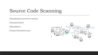 Source Code Scanning
Reviewing the source for a product
Password Search
Bad patterns
Known framework issues
 