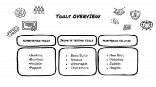 Tools OVERVIEW
Automation tools
•Jenkins
•Bamboo
•Ansible
•Puppet
Security testing tools Monitoring Solution
● Burp Suite
● Nessus
● WebInspet
● Checkmarx
● New Relic
● Datadog
● Zabbix
● Nagios
 