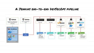 A Jenkins end-to-end DevSecOps pipeline
 