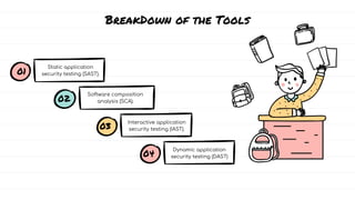 BreakDown of the Tools
Static application
security testing (SAST).
02
Software composition
analysis (SCA).
03
Interactive application
security testing (IAST).
04
Dynamic application
security testing (DAST)
01
 