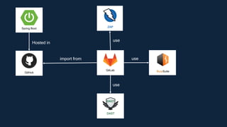 Spring Boot
GitLab
GitHub
Hosted in
import from
use
use
BurpSuite
ZAP
DAST
use
 