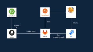 JIRA
SonarCloud
Spring Boot
GitLab
GitHub
Hosted
in
import from
use
Act :
-create branch
inform
 