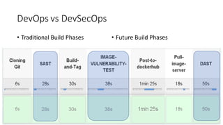 DevOps vs DevSecOps
• Traditional Build Phases • Future Build Phases
 