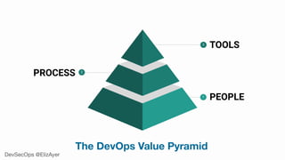 DevSecOps at Agile 2019 | PDF