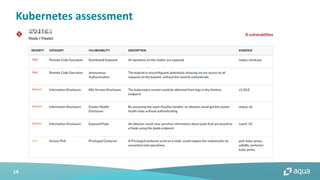 14
Kubernetes assessment
 