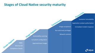 Stages of Cloud Native security maturity
Containment
Image acceptance
Run with least privileges
Network controls
Prevention
Container immutability
Application context authorization
Immediate incident response
Image Hygiene
Vulnerability scanning
Compliant configuration
Approved base images
Cluster Hygiene
RBAC
Minimal OS
Compliance Checks
 
