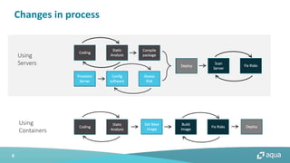 6
Changes in process
Config
software
Assess
Risk
Coding
Static
Analysis
Compile
package
Deploy
Get Base
Image
Using
Servers
Using
Containers
Deploy Fix Risks
Build
Image
Fix Risks
Scan
Server
Get Base
Image
Coding
Static
Analysis
Deploy
Build
Image
Fix Risks
Coding
Static
Analysis
Provision
Server
 
