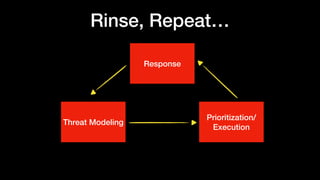Rinse, Repeat…
Threat Modeling
Prioritization/
Execution
Response
 