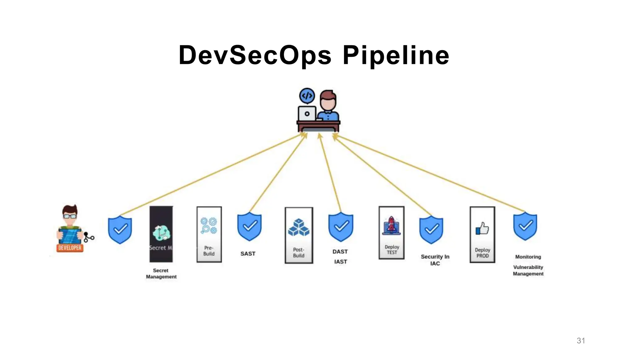 DevOps to DevSecOps: Enhancing Software Security Throughout The ...