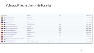 Vulnerabilities in client-side libraries
18
 