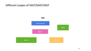 DAST
Different scopes of SAST/DAST/IAST
30
API #1 API #2
Nginx
Load balancer
SAML
 