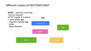 DAST
Different scopes of SAST/DAST/IAST
31
API #1 API #2
Nginx
Load balancer
SAML
DAST – dynamic scanning
“curl on steroids”
HTTP crawler & scanner
+ sees whole app
- requires working app
- noisy
- false positives
 