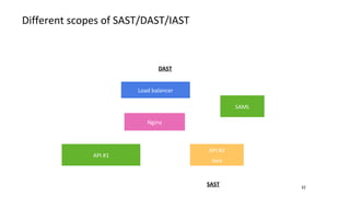 SAST
DAST
Different scopes of SAST/DAST/IAST
32
API #1
API #2
Java
Nginx
Load balancer
SAML
 