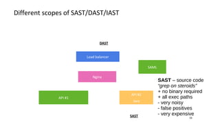 SAST
DAST
Different scopes of SAST/DAST/IAST
33
API #1
API #2
Java
Nginx
Load balancer
SAML
SAST – source code
“grep on steroids”
+ no binary required
+ all exec paths
- very noisy
- false positives
- very expensive
 