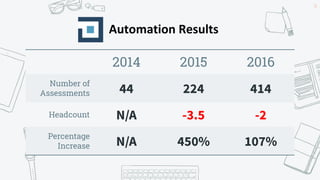 2014 2015 2016
Number of
Assessments 44 224 414
Headcount N/A -3.5 -2
Percentage
Increase N/A 450% 107%
54
 